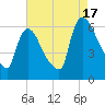 Hell Gate tide chart for Sunday, August 17, 2025