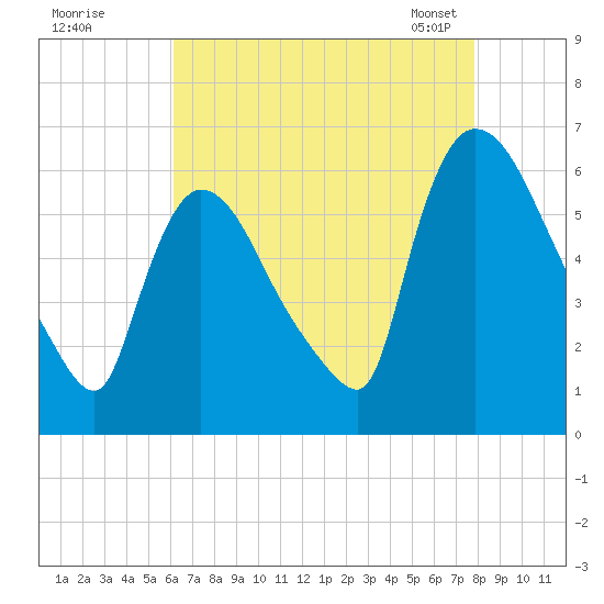 Hell Gate tide chart for Monday, August 18, 2025