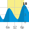 Hell Gate tide chart for Monday, August 18, 2025