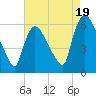 Hell Gate tide chart for Tuesday, August 19, 2025