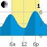 Hell Gate tide chart for Friday, August 1, 2025
