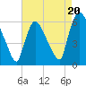 Hell Gate tide chart for Wednesday, August 20, 2025