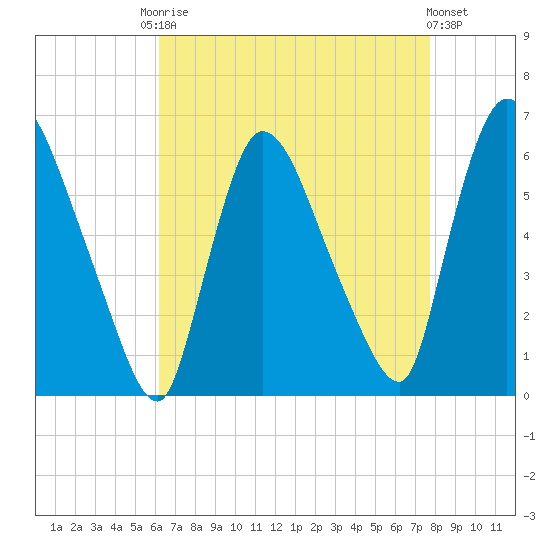 Hell Gate tide chart for Friday, August 22, 2025