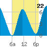 Hell Gate tide chart for Friday, August 22, 2025