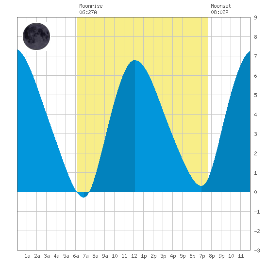 Hell Gate tide chart for Saturday, August 23, 2025
