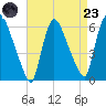 Hell Gate tide chart for Saturday, August 23, 2025