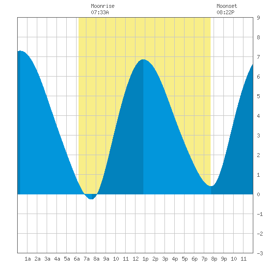Hell Gate tide chart for Sunday, August 24, 2025