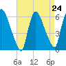 Hell Gate tide chart for Sunday, August 24, 2025