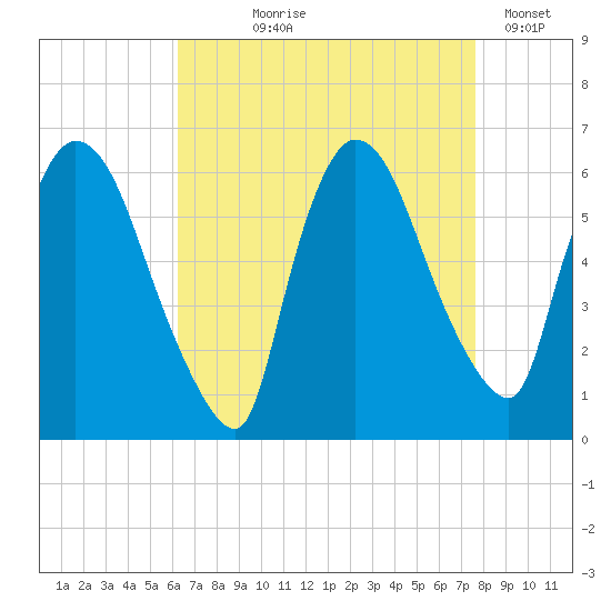 Hell Gate tide chart for Tuesday, August 26, 2025