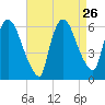 Hell Gate tide chart for Tuesday, August 26, 2025