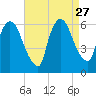 Hell Gate tide chart for Wednesday, August 27, 2025