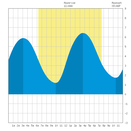 Hell Gate tide chart for Thursday, August 28, 2025