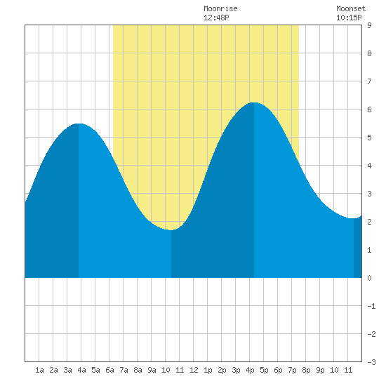 Hell Gate tide chart for Friday, August 29, 2025