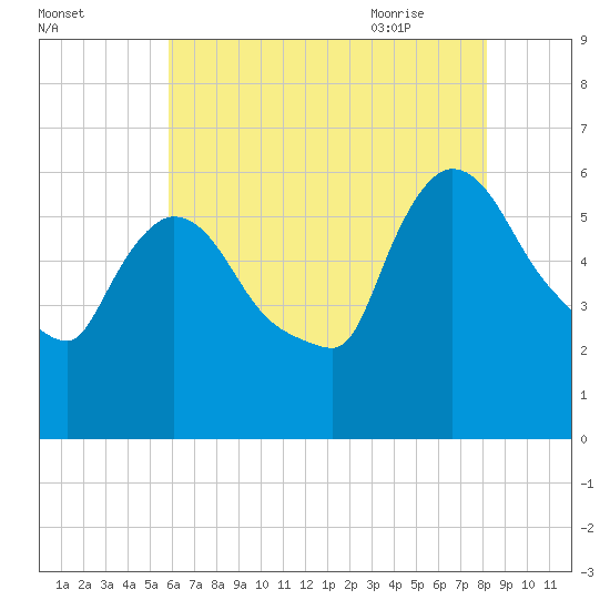 Hell Gate tide chart for Saturday, August 2, 2025