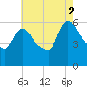 Hell Gate tide chart for Saturday, August 2, 2025