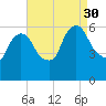 Hell Gate tide chart for Saturday, August 30, 2025