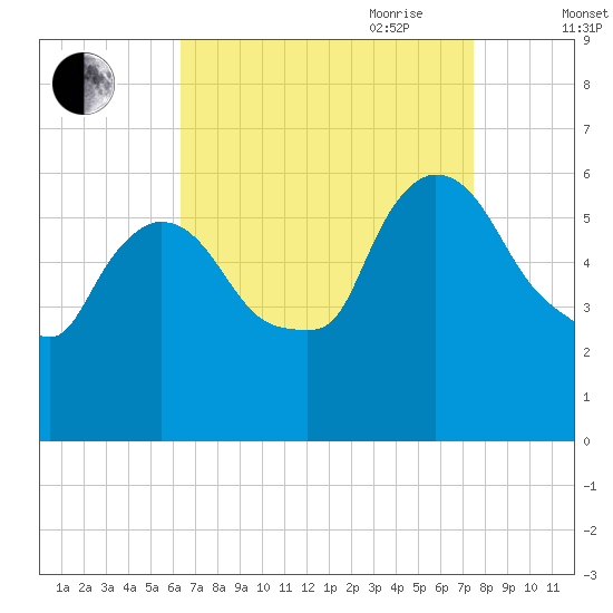 Hell Gate tide chart for Sunday, August 31, 2025