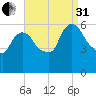 Hell Gate tide chart for Sunday, August 31, 2025