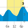 Hell Gate tide chart for Sunday, August 3, 2025