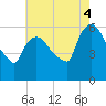 Hell Gate tide chart for Monday, August 4, 2025