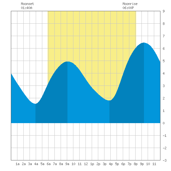 Hell Gate tide chart for Tuesday, August 5, 2025