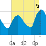 Hell Gate tide chart for Tuesday, August 5, 2025