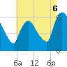Hell Gate tide chart for Wednesday, August 6, 2025