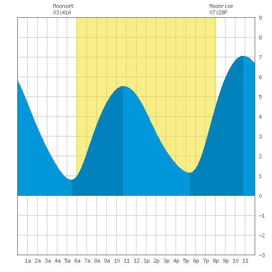 Hell Gate tide chart for Thursday, August 7, 2025