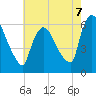 Hell Gate tide chart for Thursday, August 7, 2025