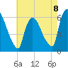 Hell Gate tide chart for Friday, August 8, 2025