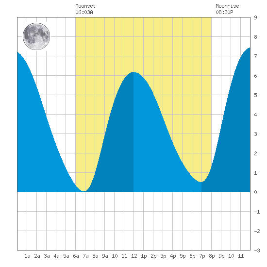 Hell Gate tide chart for Saturday, August 9, 2025