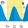 Hell Gate tide chart for Saturday, August 9, 2025