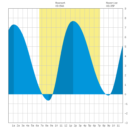 Hell Gate tide chart for Wednesday, September 10, 2025
