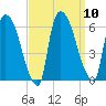 Hell Gate tide chart for Wednesday, September 10, 2025
