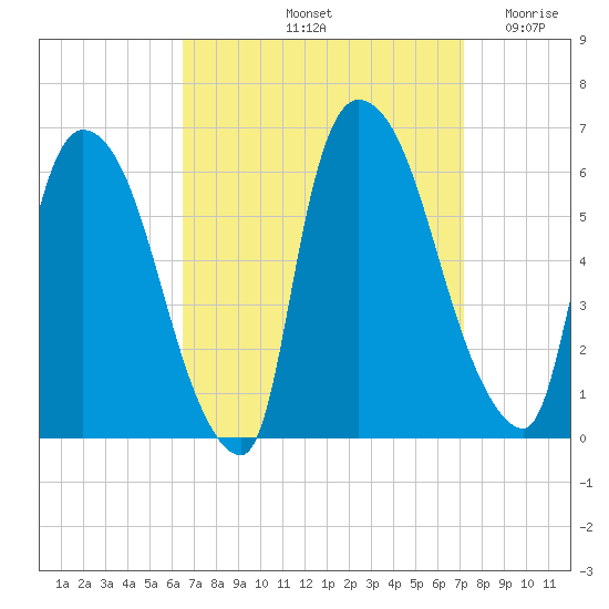 Hell Gate tide chart for Thursday, September 11, 2025