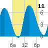 Hell Gate tide chart for Thursday, September 11, 2025