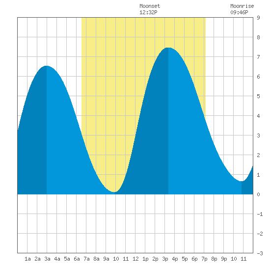 Hell Gate tide chart for Friday, September 12, 2025