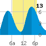Hell Gate tide chart for Saturday, September 13, 2025