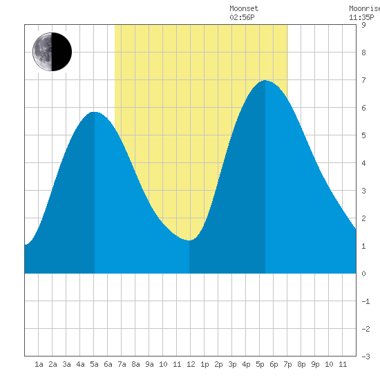 Hell Gate tide chart for Sunday, September 14, 2025