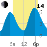 Hell Gate tide chart for Sunday, September 14, 2025