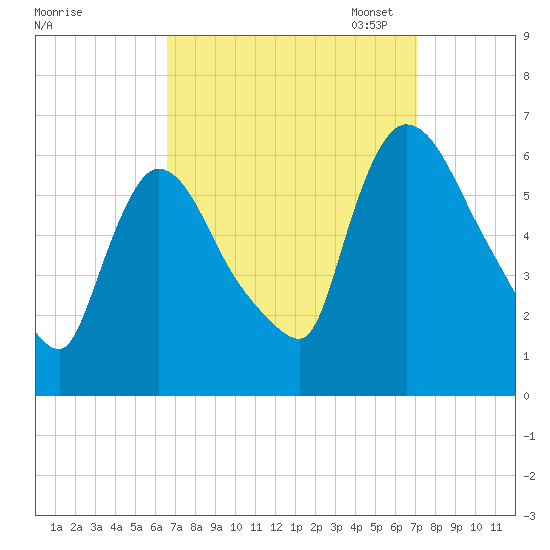 Hell Gate tide chart for Monday, September 15, 2025