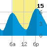 Hell Gate tide chart for Monday, September 15, 2025