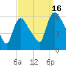 Hell Gate tide chart for Tuesday, September 16, 2025