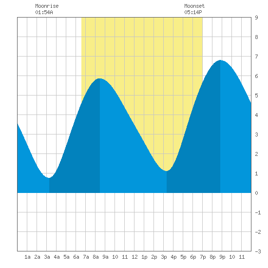 Hell Gate tide chart for Wednesday, September 17, 2025