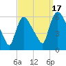 Hell Gate tide chart for Wednesday, September 17, 2025