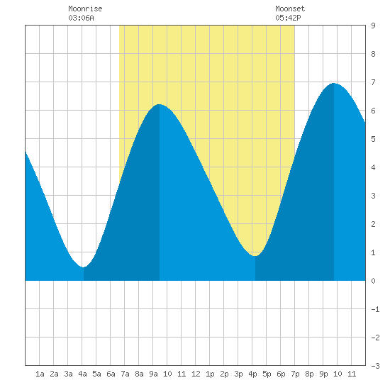 Hell Gate tide chart for Thursday, September 18, 2025