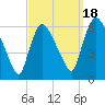 Hell Gate tide chart for Thursday, September 18, 2025