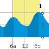 Hell Gate tide chart for Monday, September 1, 2025