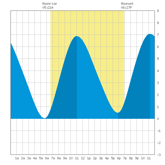Hell Gate tide chart for Saturday, September 20, 2025