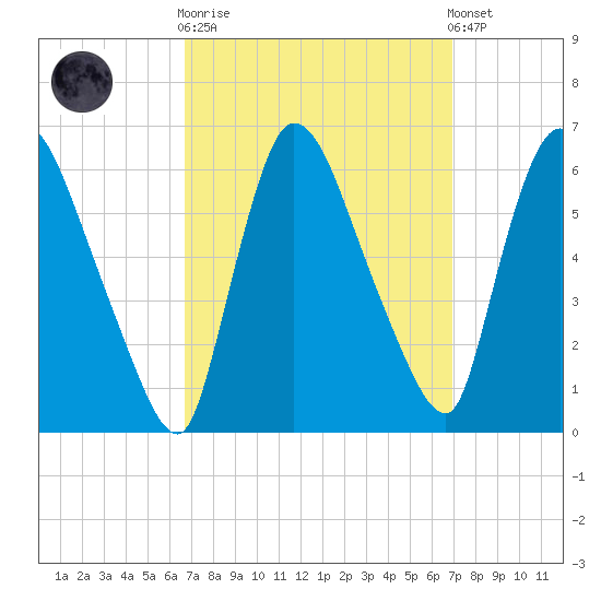 Hell Gate tide chart for Sunday, September 21, 2025